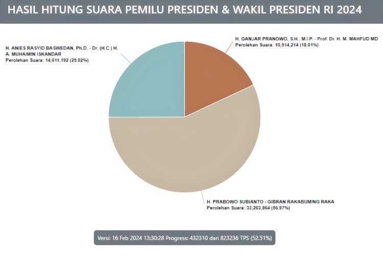 Real Count  KPU 52,51% Persen: Prabowo-Gibran Raih 56,97 Persen Suara