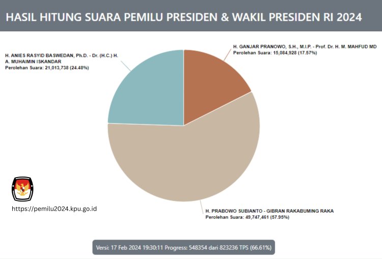 Update Terkini Real Count KPU 66,61% Persen: Prabowo-Gibran Raih 57,95% Persen Suara