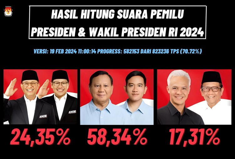 Update Real Count KPU 70,72% Persen: Prabowo-Gibran Raih 58,34% Persen Suara