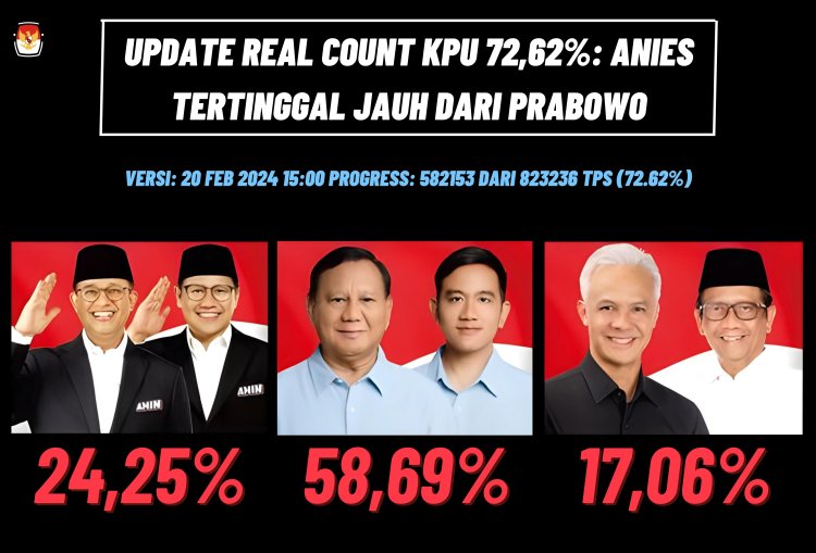 Update Real Count KPU 72,62%: Anies Tertinggal Jauh dari Prabowo
