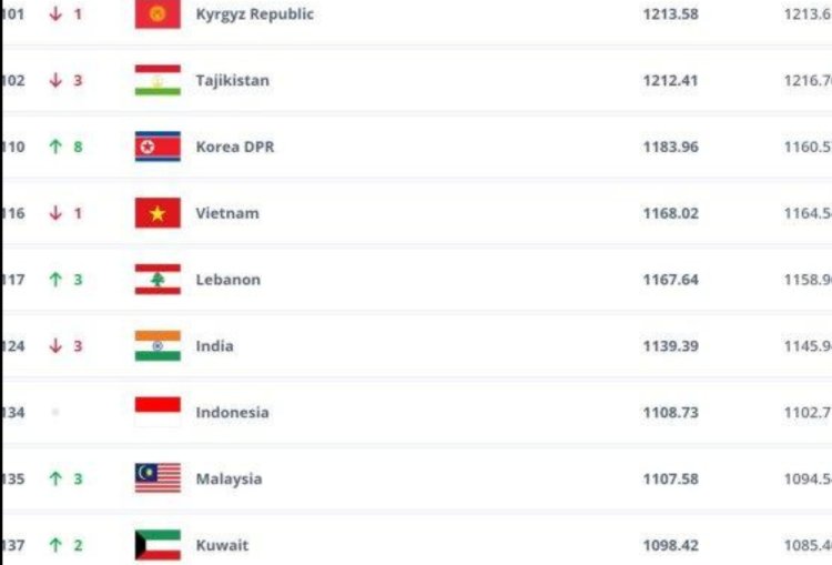Indonesia Tetap Berada di Urutan ke-134 Ranking FIFA Bulan Juni