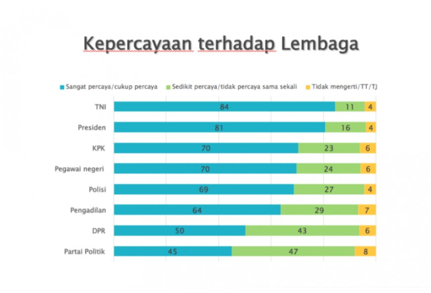 Survei Indikator Sebut Kepercayaan Publik ke Presiden 85%, TNI 93%