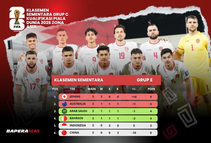 Klasemen Grup C Kualifikasi Piala Dunia 2026: Kebobolan di Menit Injury Time, Memaksa Indonesia di Peringkat 5